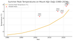 Mount Agri Dagi Temperature Trends 1980 2024